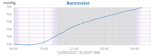 daybarometer
