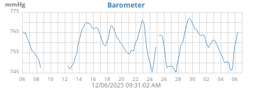 monthbarometer