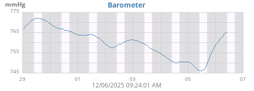 weekbarometer